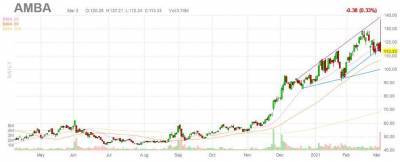 Ambarella начинает получать выгоду от приостановленных ранее проектов - smartmoney.one