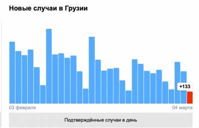 Covid-19 в Грузии: 133 человека заболели, 12 умерли, 276 выздоровели - eadaily.com - Грузия - Тбилиси