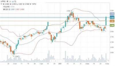 Акции "Юнипро" поднялись к максимуму с конца января 2021 года - smartmoney.one