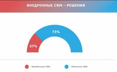 Какие бывают виды CRM-систем - actualnews.org