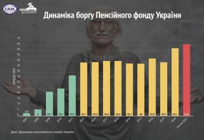 Пенсионному фонду не хватило 3,7 млрд грн на выплату пенсий в январе-феврале - bin.ua