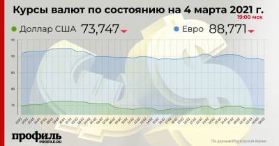 Доллар подешевел до 73,74 рубля - profile.ru
