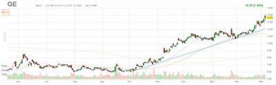 Акции General Electric (GE) продолжают дорожать после повышения оценки их целевой стоимости аналитиками Morgan Stanley - smartmoney.one