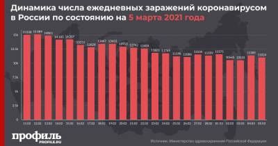 В России за сутки выявили 11024 случая заражения COVID-19 - profile.ru - Москва - Россия - Санкт-Петербург - Московская обл. - респ.Тыва - Магаданская обл.