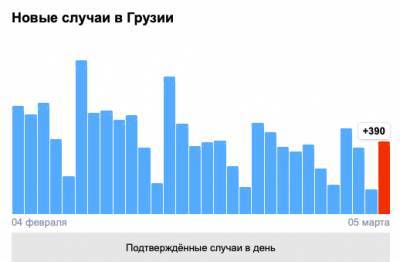Covid-19 в Грузии: 390 человек заболели, 10 умерли, 172 выздоровели - eadaily.com - Грузия - Тбилиси