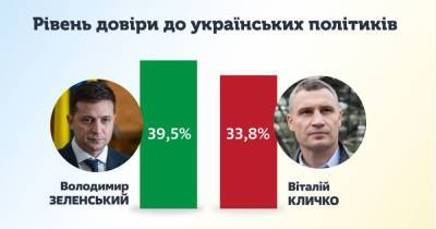 Владимир Зеленский - Виталий Кличко - Зеленский и Кличко лидируют в рейтинге доверия украинцев, – КМИС - tsn.ua - Киев - Крым - Луганская обл. - Донецкая обл.