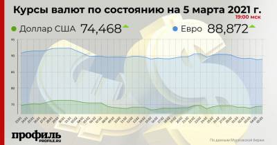 Курс доллара вырос до 74,46 рубля - profile.ru