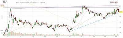 Аналитики Canaccord Genuity повысили рейтинг акций Boeing (BA) до уровня “Buy” - smartmoney.one