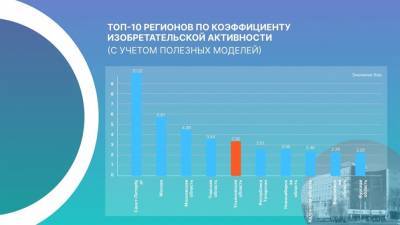 Ульяновская область вошла в топ-10 регионов России по изобретательской активности - ulpravda.ru - Москва - Санкт-Петербург - Московская обл. - респ. Татарстан - Воронежская обл. - Калужская обл. - Курская обл. - Ульяновская - Новосибирская обл. - Томская обл.