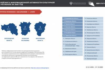 Вячеслав Гладков - Белгородская область возглавила рейтинг информационной активности культурной жизни регионов - chr.mk.ru - Белгородская обл. - респ. Чечня