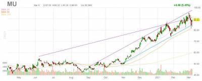 Почему импульс роста Micron Technology не заканчивается - smartmoney.one