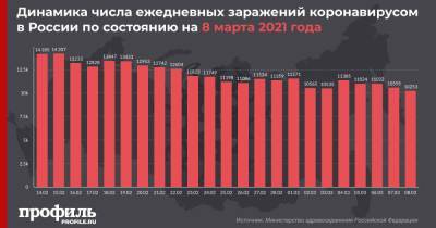 Минимальное количество новых случаев COVID-19 с 3 октября зафиксировали в России - profile.ru - Москва - Россия - Санкт-Петербург