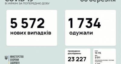 За прошедшие сутки в Луганской области выявлено 10 новых случаев COVID, в Донецкой — 92 - cxid.info - Луганская обл.
