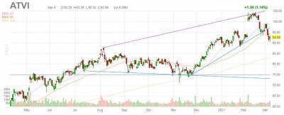 Microsoft и Activision Blizzard: в 2021 г. главные бенефициары рынка видеоигр? - smartmoney.one - Microsoft
