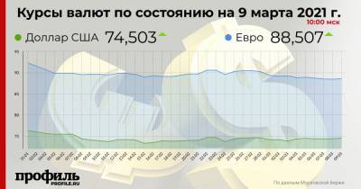 Алексей Антонов - Курс доллара вырос до 74,5 рублей - profile.ru