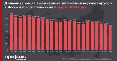 В России выявили менее 10 тыс. случаев COVID-19 впервые с начала октября - profile.ru - Москва - Россия - Санкт-Петербург