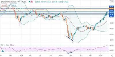 Ралли нефтяных цен может прерваться в любой момент - smartmoney.one