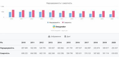 Уровень рождаемости в Украине снизился на 40% за 10 лет — инфографика - narodna-pravda.ua