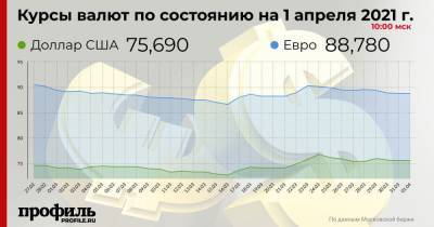 Курс доллара остался на уровне 75,69 рубля - profile.ru