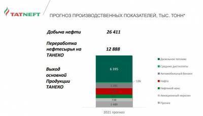 "Татнефть" в 2021 году ставит цель добыть 26,411 млн тонн нефти - smartmoney.one