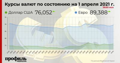 Курс доллара повысился до 76,05 рубля, евро превысил 90 рублей - profile.ru