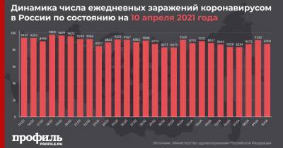 В России выявили 8704 новых случая COVID-19 - profile.ru - Москва - Санкт-Петербург - Московская обл. - Магаданская обл.