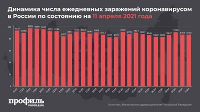 За сутки в России выявили 8702 новых случая заражения коронавирусом - profile.ru - Москва - Россия - Санкт-Петербург - Московская обл.