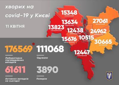 Виталий Кличко - COVID-статистика по Киеву: 697 новых пациентов за сутки - news.bigmir.net - Киев - район Голосеевский, Киев - Столица