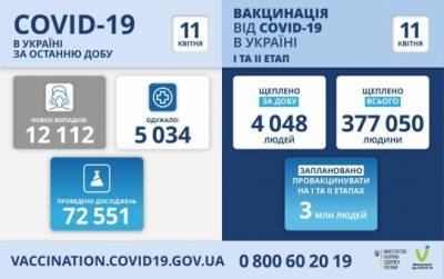 Коронавирус в Украине: более 12 тысяч новых случаев - for-ua.com - Киев - Волынская обл. - Днепропетровская обл. - Винницкая обл. - Житомирская обл. - Донецкая обл.