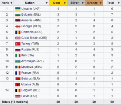 Украина победила в медальном зачете на ЧЕ по тяжелой атлетике - for-ua.com - Москва - Болгария