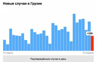 Covid-19 в Грузии: 359 человек заболели, шесть умерли, 526 выздоровели - eadaily.com - Грузия - Тбилиси