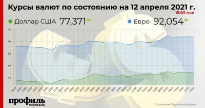 Курс доллара повысился до 77,37 рубля - profile.ru