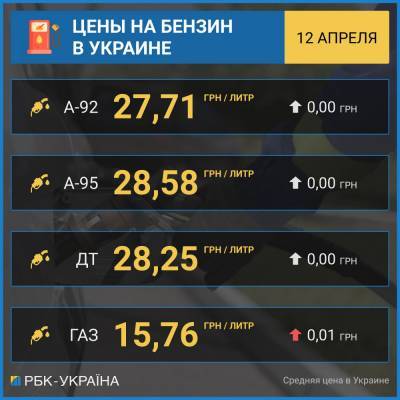 Ціни на АЗС стабілізувались у понеділок - goodnews.ua - Україна