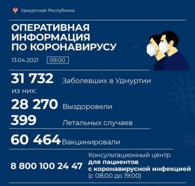 В Удмуртии выявили 70 новых случаев коронавирусной инфекции за сутки - gorodglazov.com - респ. Удмуртия - Ижевск - Воткинск - район Завьяловский - Сарапул - район Якшур-Бодьинский - район Игринский - район Шарканский - район Увинский