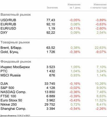 Вялая торговля перед началом сезона отчётности - smartmoney.one