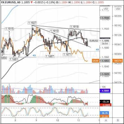 EURUSD: укрепление евро сдерживается повышением доходности казначейских облигаций США - smartmoney.one - Англия