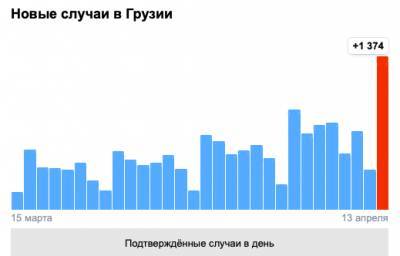 Covid-19 в Грузии: 1 374 человека заболели, 11 умерли, 422 выздоровели - eadaily.com - Грузия - Тбилиси