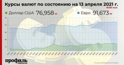 Курс доллара снизился до 76,96 рубля - profile.ru