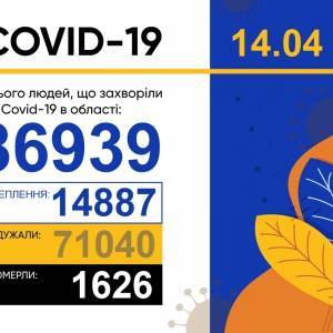 Коронавирус в Запорожской области: за сутки 876 новых случаев, 23 человека умерли - reporter-ua.com - Запорожская обл.