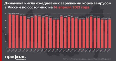 В России выявили 8326 новых случаев COVID-19 - profile.ru - Москва - Санкт-Петербург - Московская обл. - респ. Алтай - респ.Тыва