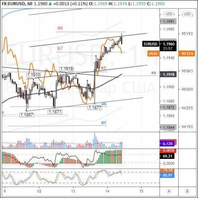 EURUSD: по евро ожидается коррекция до открытия американской сессии - smartmoney.one