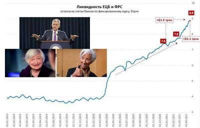 Основной фактор для роста - приток ликвидности в результате монетарных операций в еврозоне и США - smartmoney.one