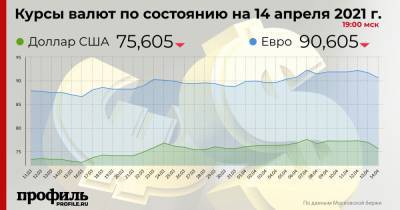 Курс доллара снизился до 75,6 рубля - profile.ru