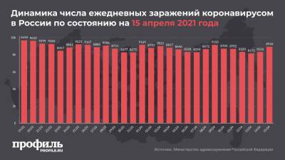 В России выявили 8944 новых случая COVID-19 - profile.ru - Москва - Россия - Санкт-Петербург - Московская обл. - респ.Тыва - Магаданская обл.