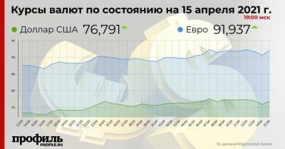 Доллар подорожал до 76,79 рубля - profile.ru