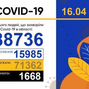 Коронавирус в Запорожской области: за сутки 782 новых случая, 175 человек выписаны из больниц - reporter-ua.com - Запорожская обл.