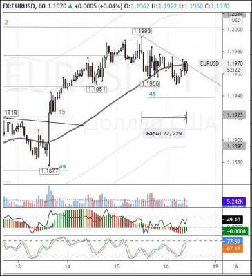 EURUSD: покупатели пытаются пройти сопротивление 1,1970 - smartmoney.one