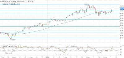 Цены на нефть продолжают рост после выхода сильных макроданных по США и КНР - smartmoney.one