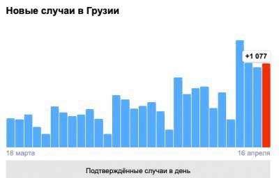 Covid-19 в Грузии: 1077 человек заболели, восемь умерли, 442 выздоровели - eadaily.com - Грузия - Тбилиси