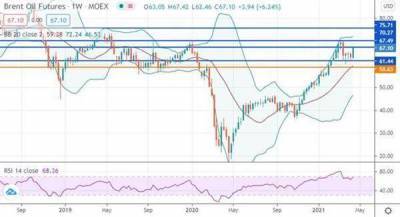 Нефтяные цены могут пойти на обновление мартовских пиков - smartmoney.one